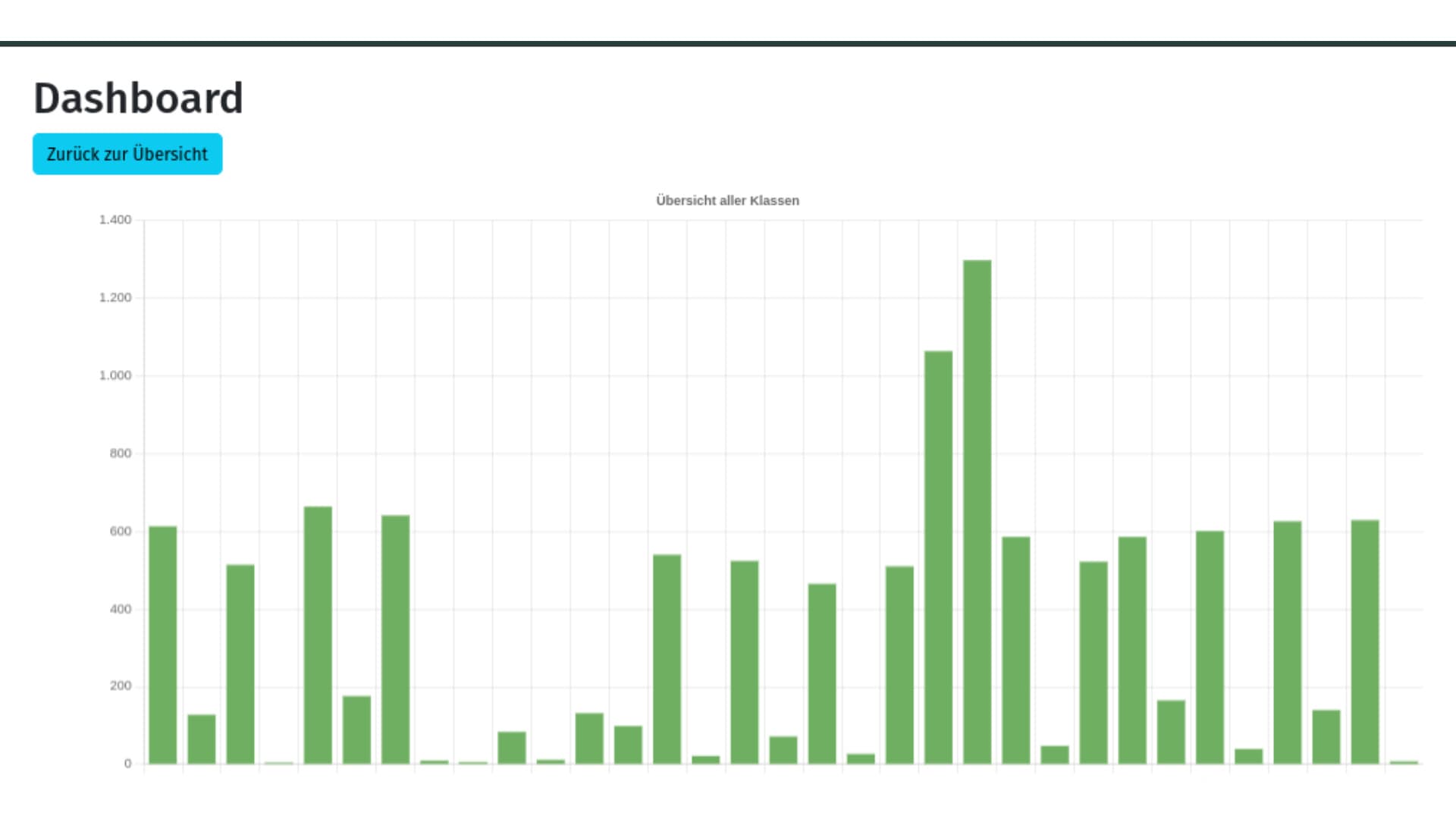 Dashboard Analyse