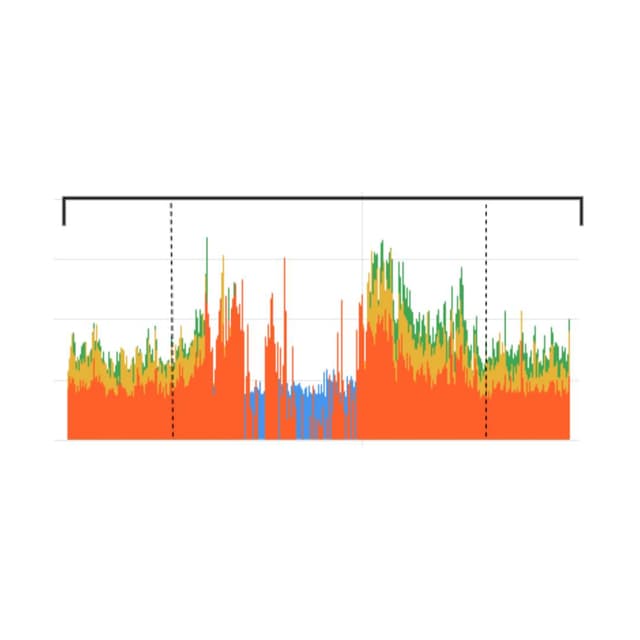 Response time over time with overload