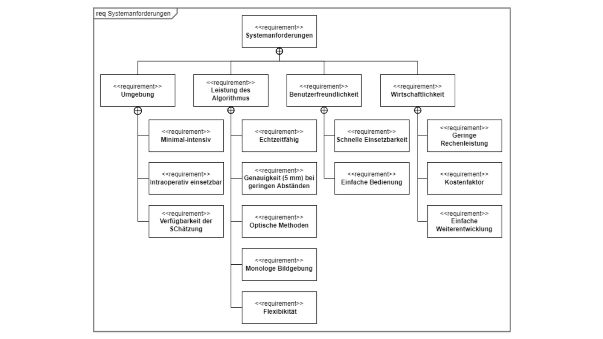 Anforderungsanalyse