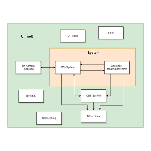 Interaktionen System mit Umwelt