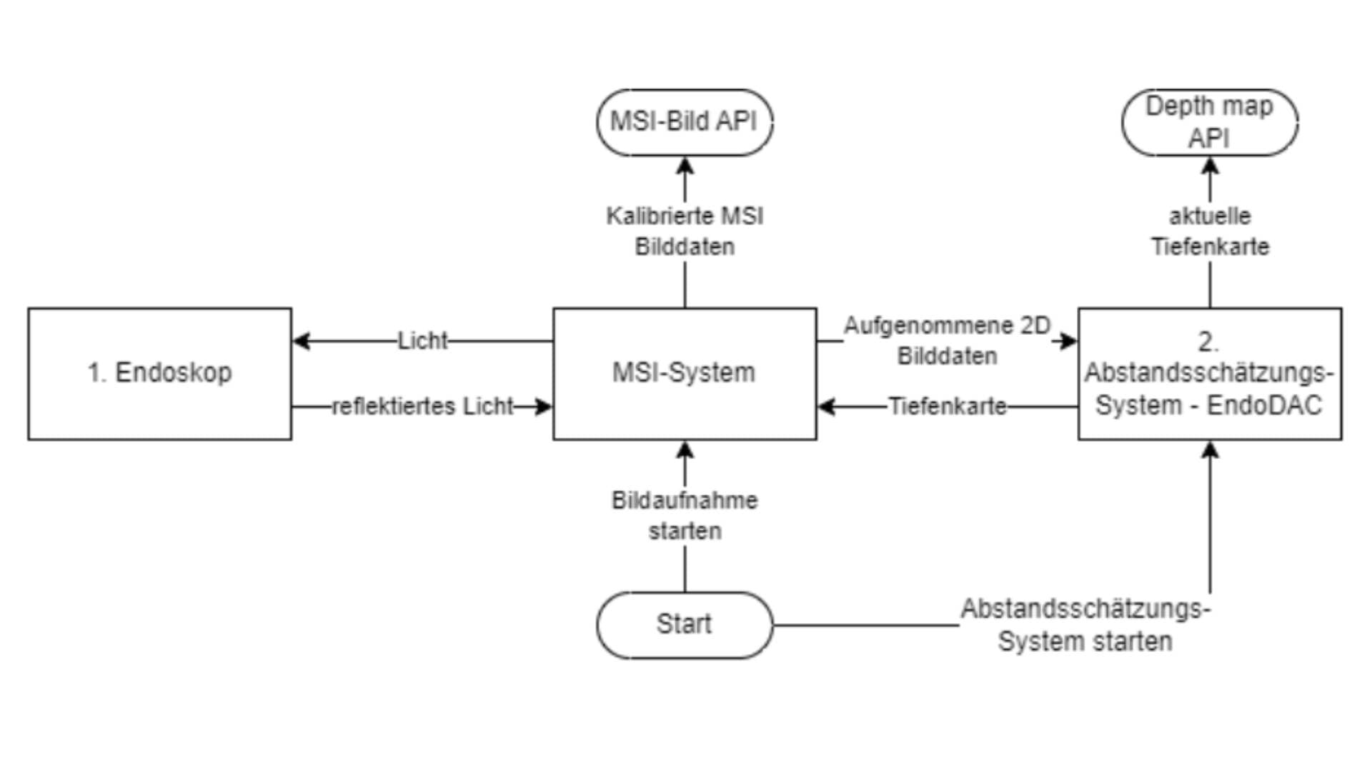 Finales System