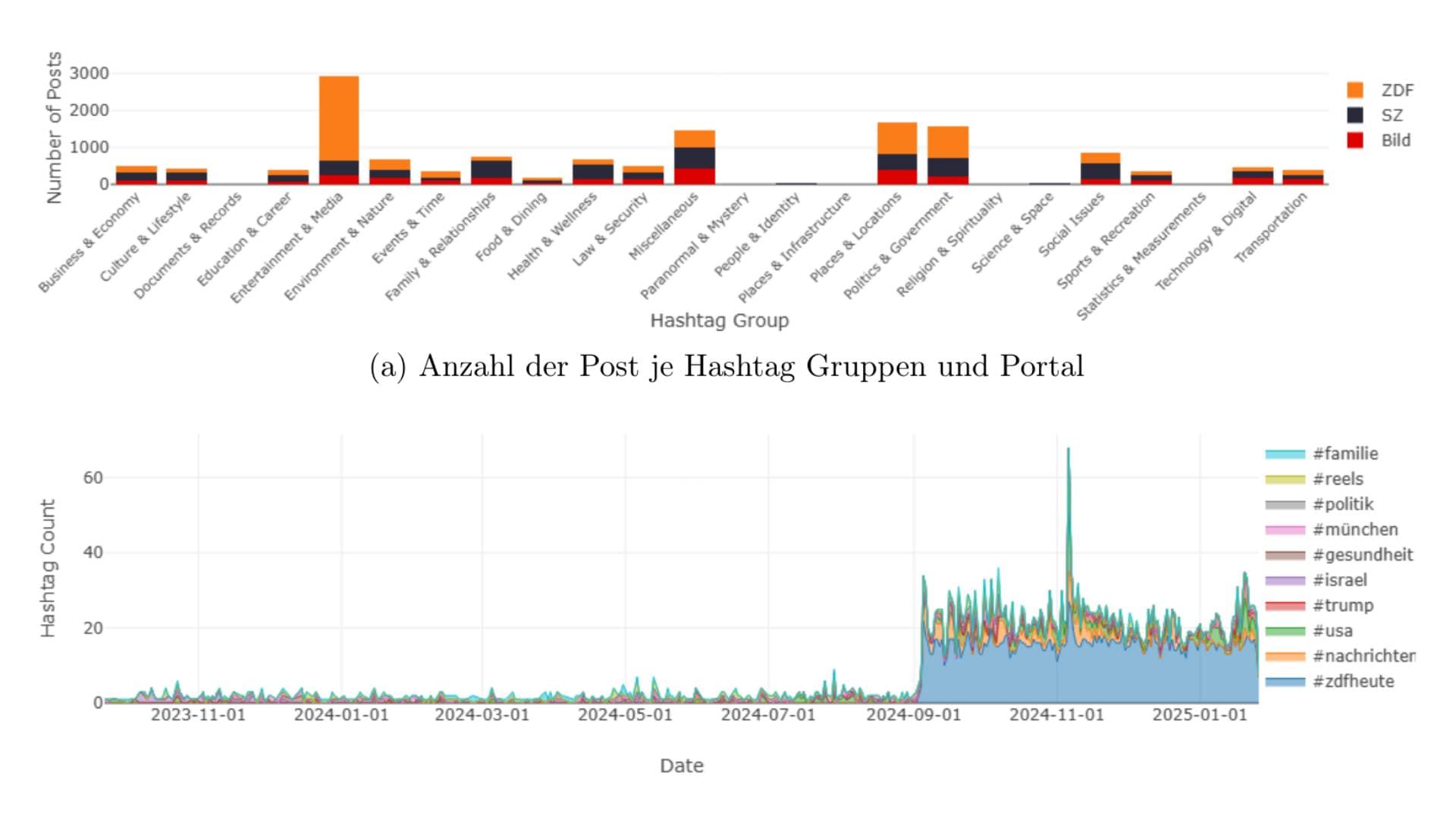 Hashtags und Post über die Zeit