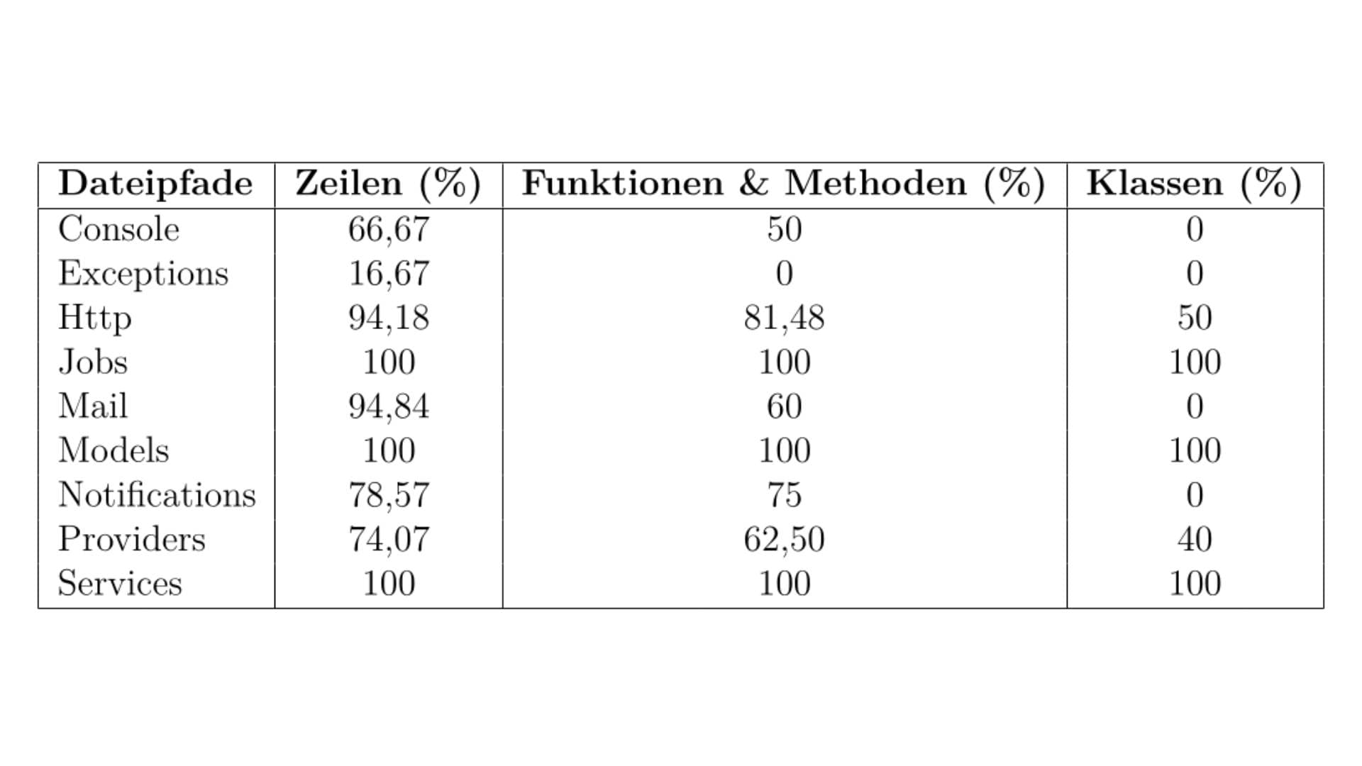 Test-Coverage Übersicht