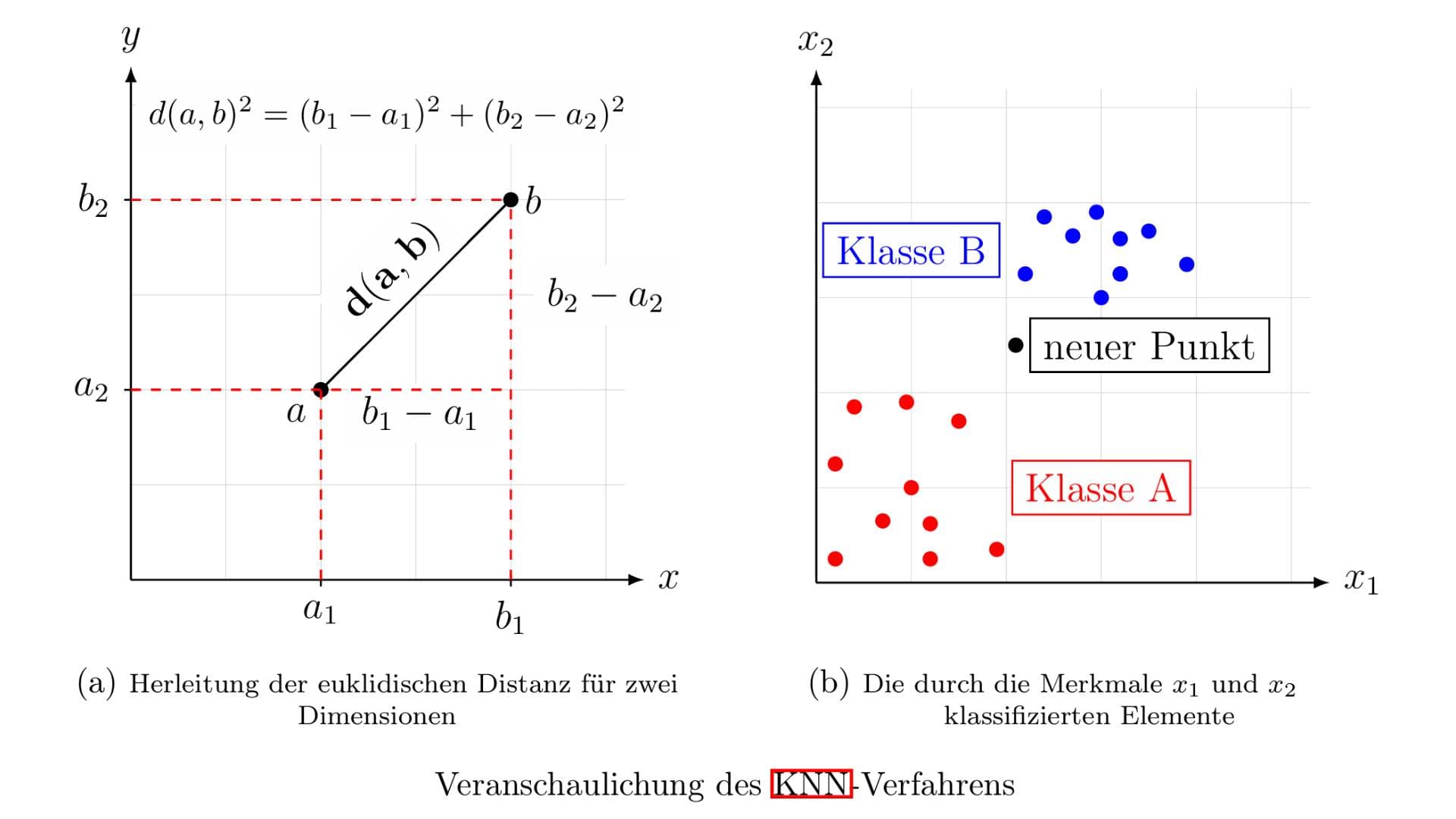 KNN Verfahren