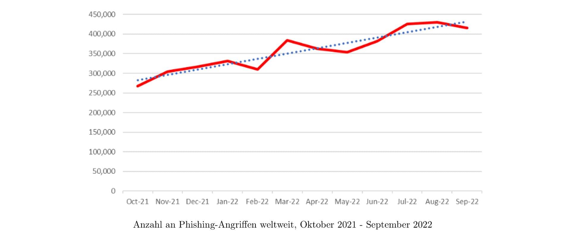 Anzahl Phishing Okt 2021 bis Okt 2022
