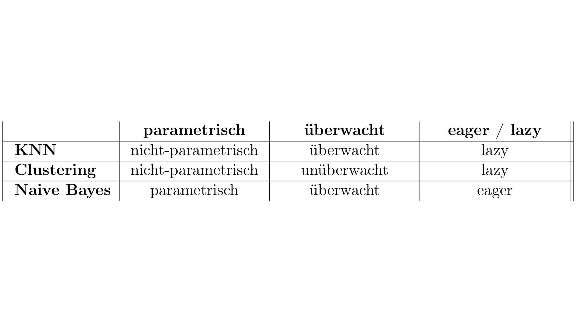 Vergleich Klassifikationen