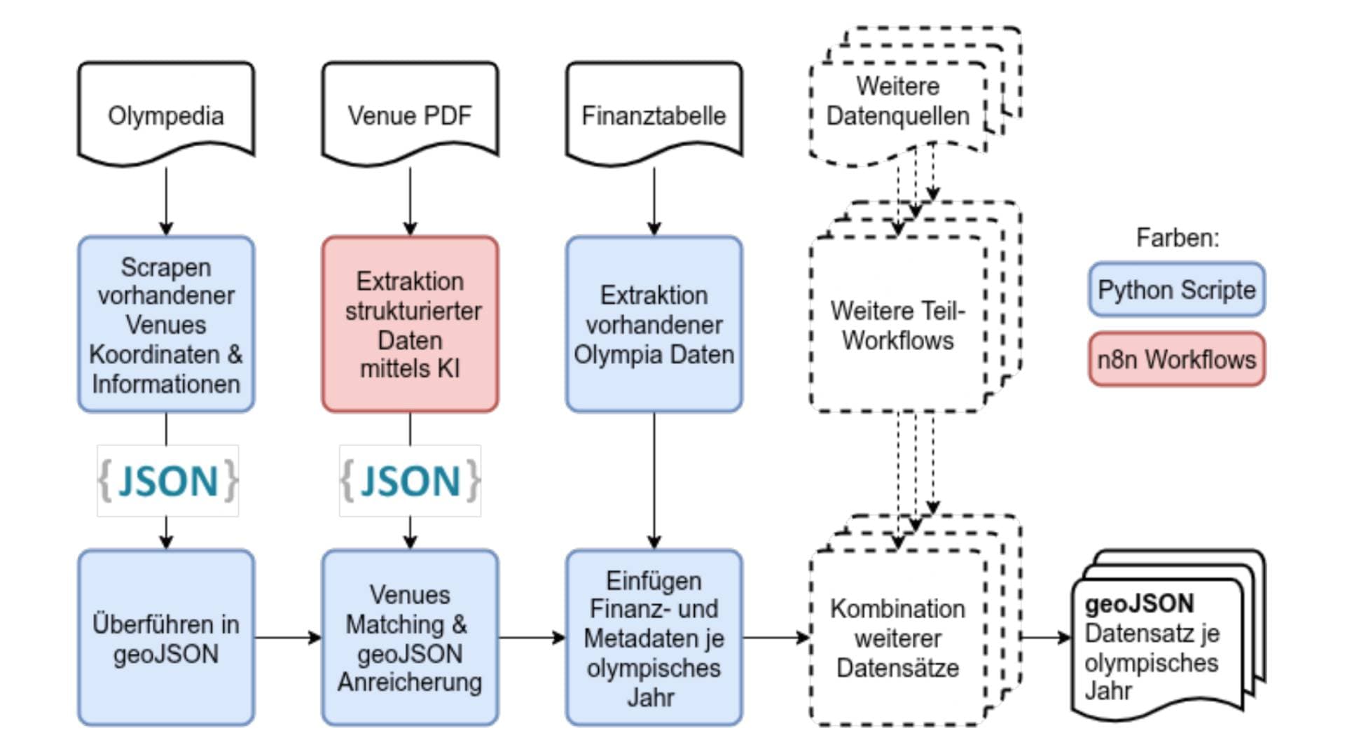 geoJSON extraction workflow